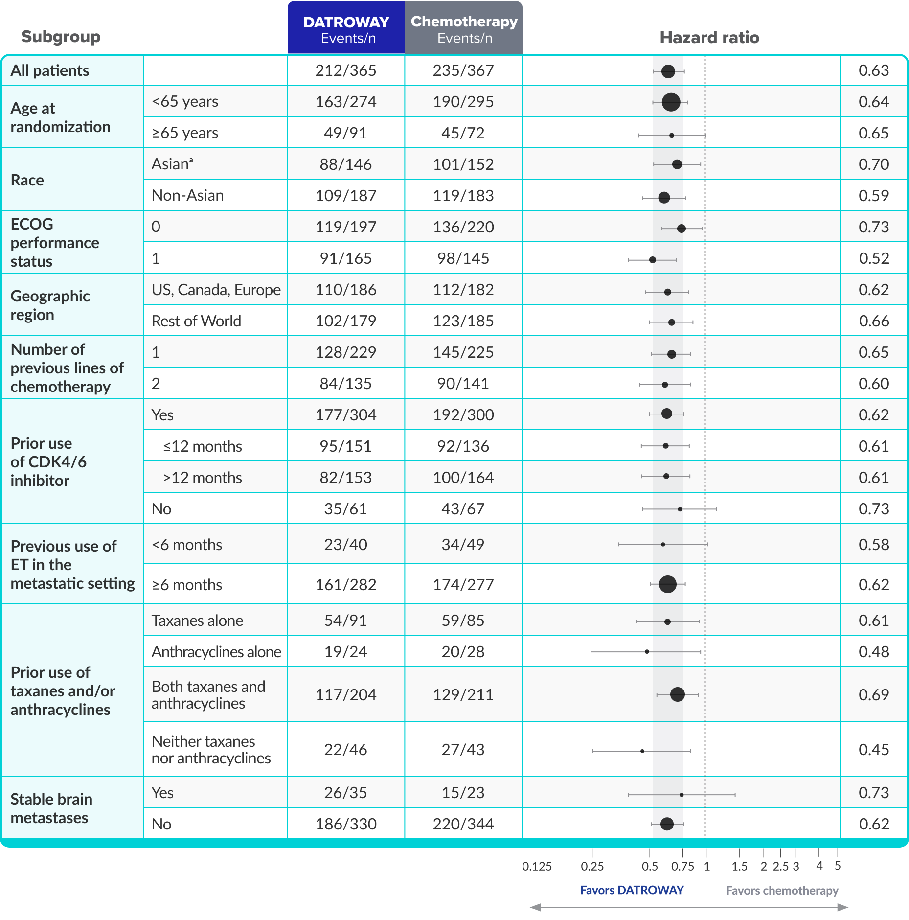 This table depicts the consistent progression-free survival results observed in all prespecified exploratory patient subgroups