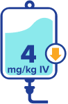 4 mg/kg IV