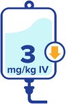 3 mg/kg IV